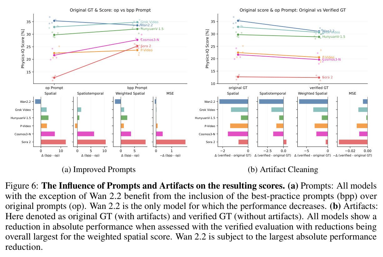 The Influence of Prompts and Artifacts on the resulting scores.