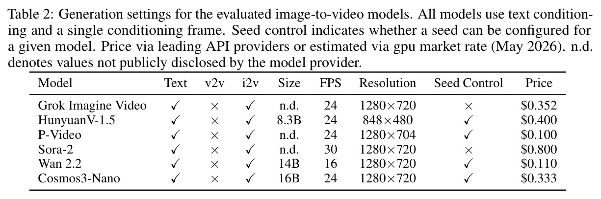 Generation settings for the evaluated image-to-video models.