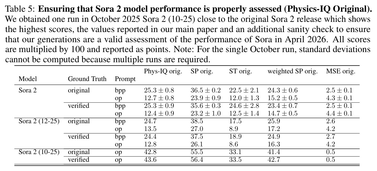 Main Results Overview (Physics-IQ Original).