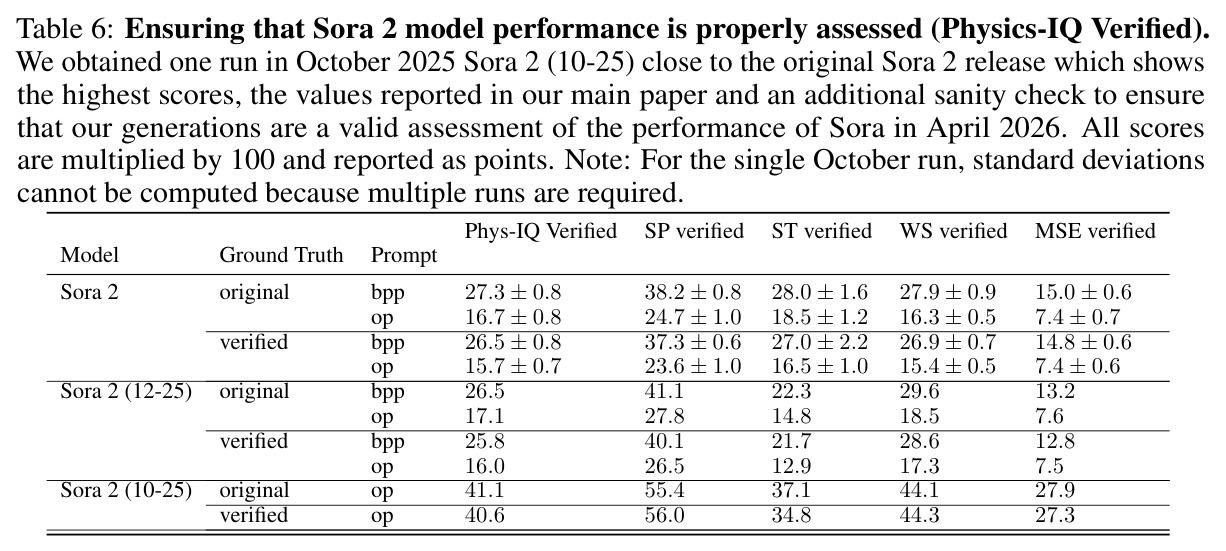 Main Results Overview (Physics-IQ Verified).