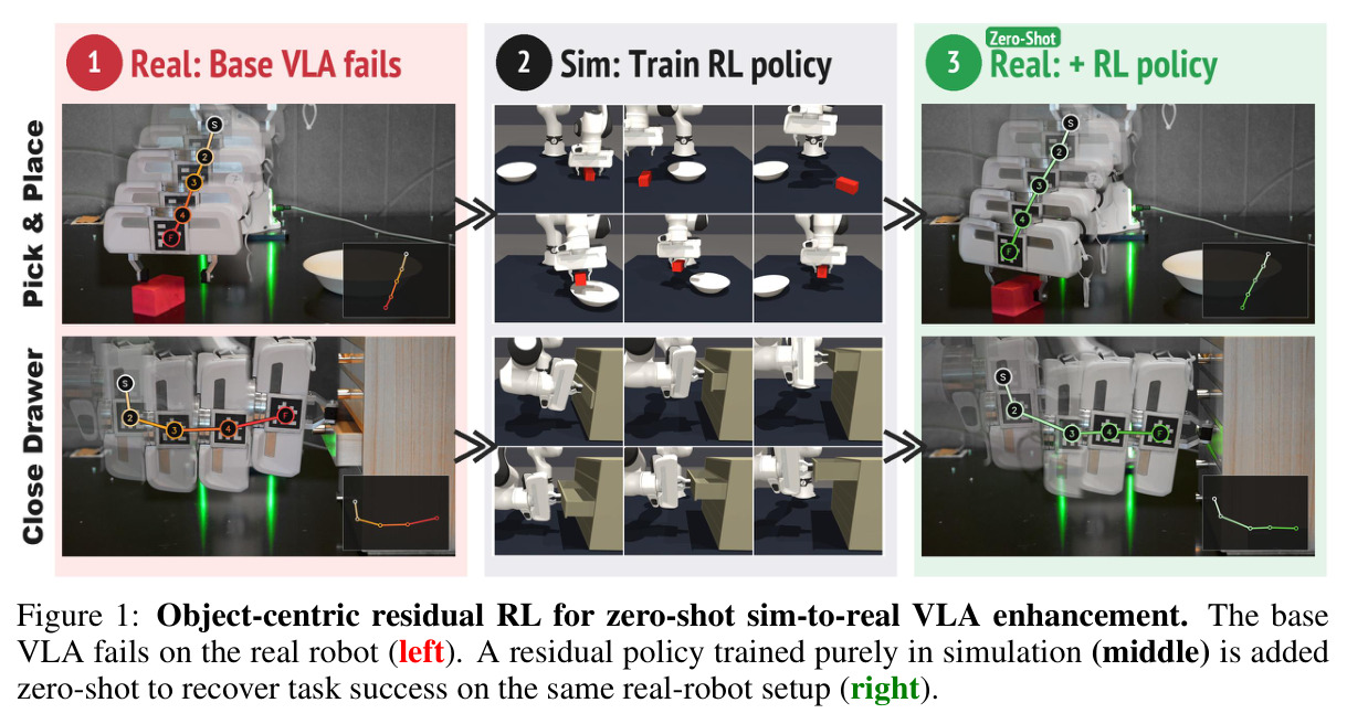 Object-centric residual RL for zero-shot sim-to-real VLA enhancement. The base VLA fails on the real robot (left). A residual policy trained purely in simulation (middle) is added zero-shot to recover task success on the same real-robot setup (right).