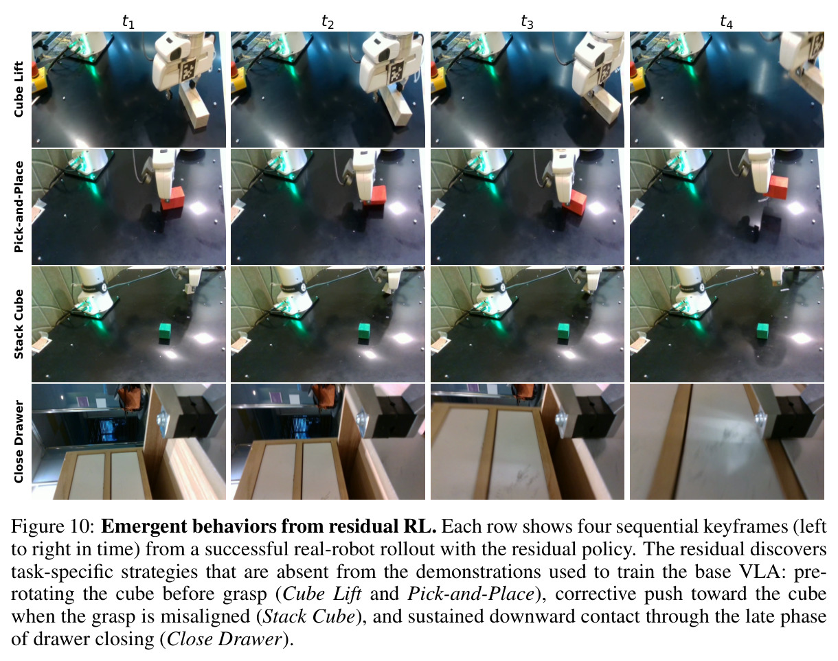 Emergent behaviors from residual RL. Each row shows four sequential keyframes (left to right in time) from a successful real-robot rollout with the residual policy.