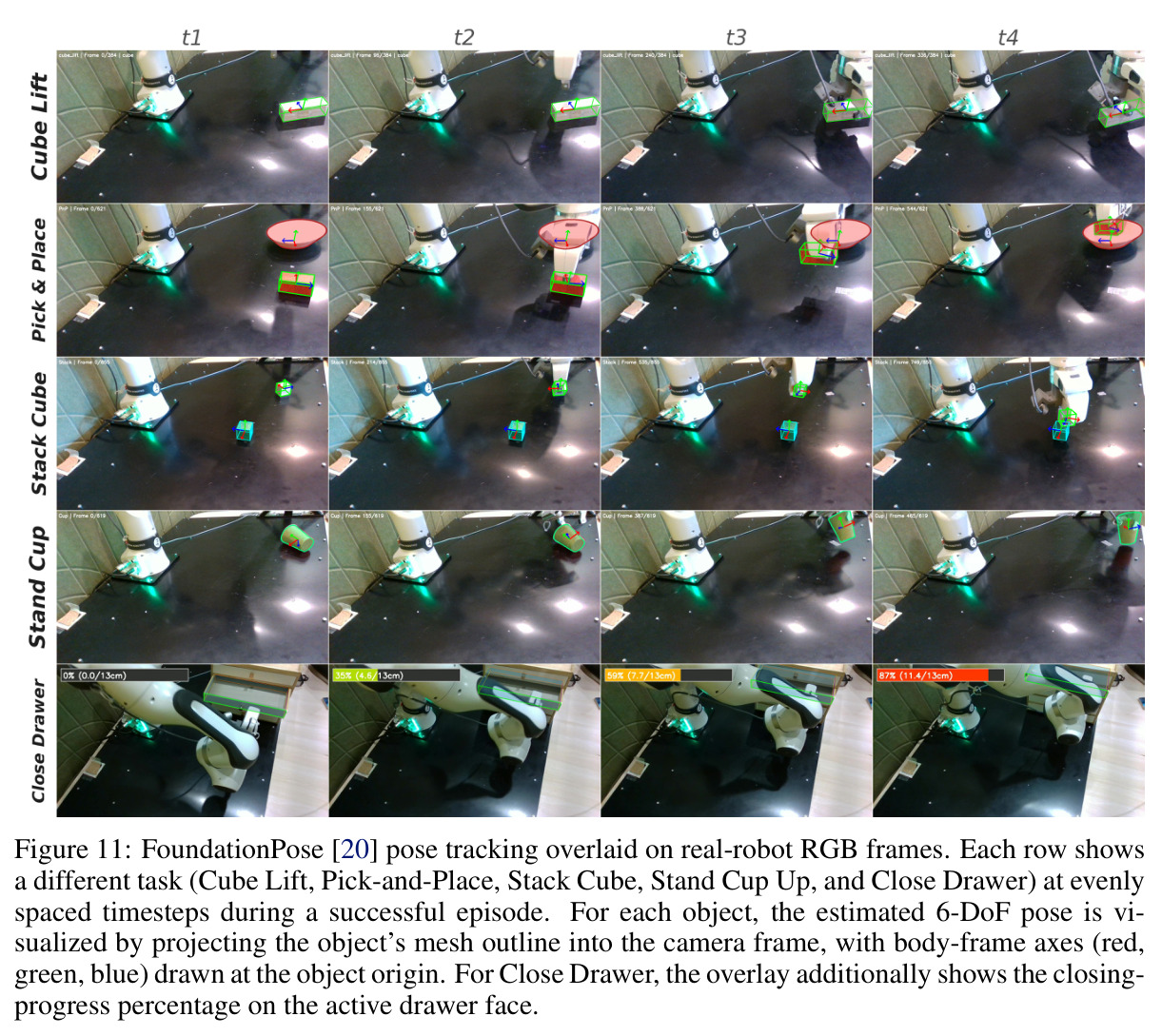 FoundationPose [20] pose tracking overlaid on real-robot RGB frames.