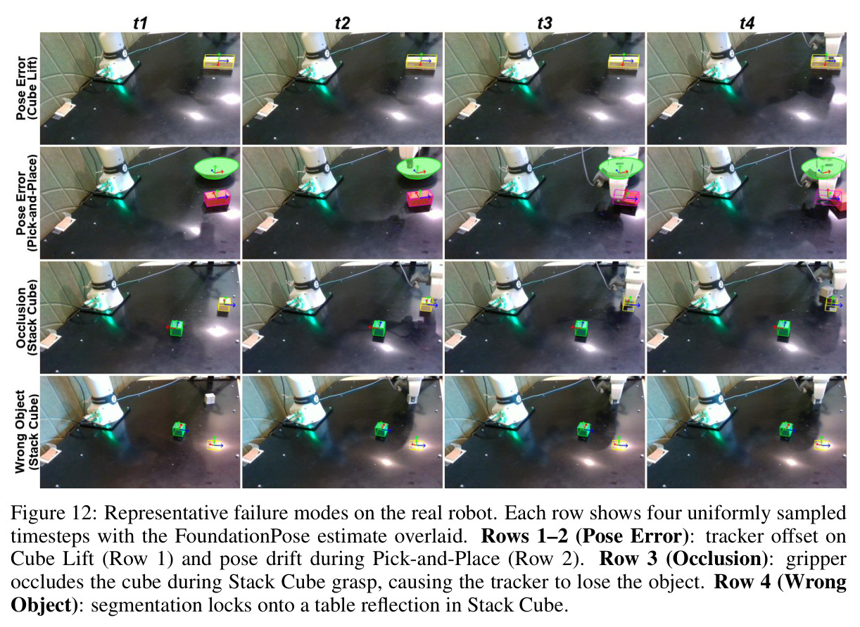 Representative failure modes on the real robot. Each row shows four uniformly sampled timesteps with the FoundationPose estimate overlaid.