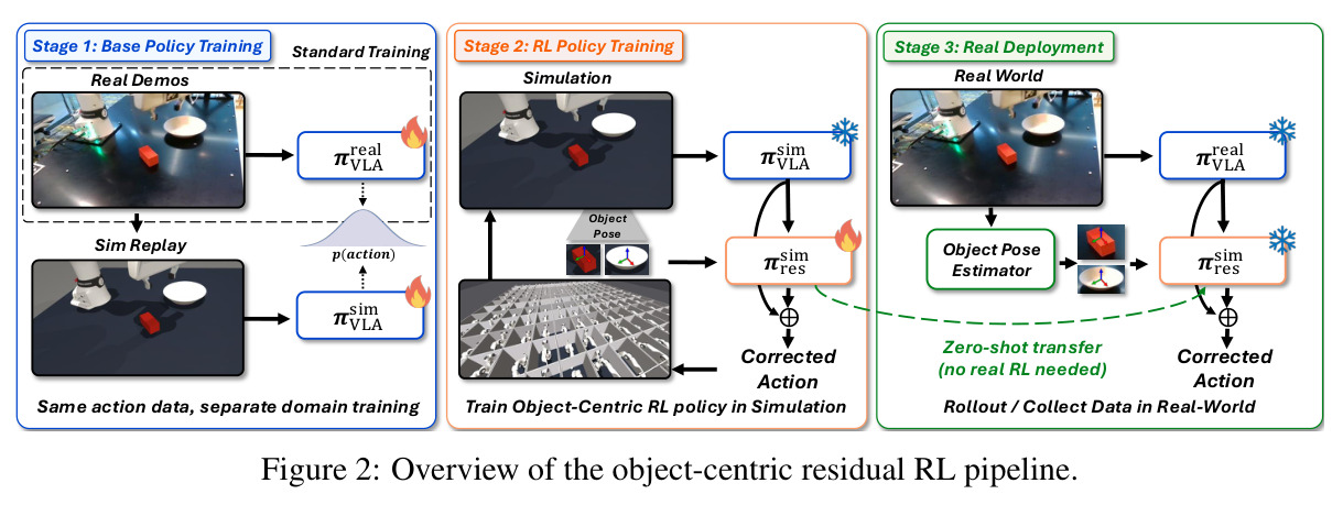 Overview of the object-centric residual RL pipeline.