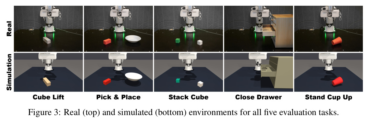 Real (top) and simulated (bottom) environments for all five evaluation tasks.