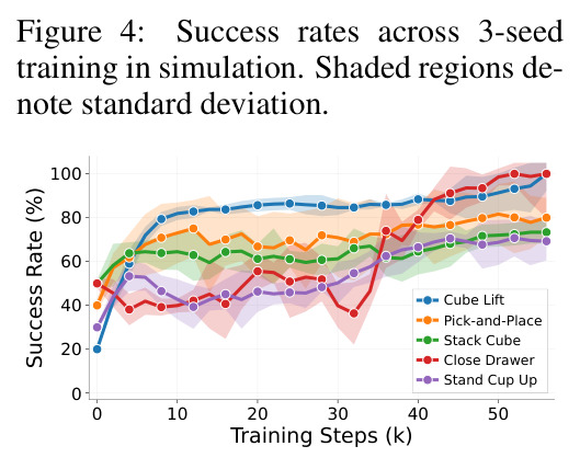 Success rates across 3-seed training in simulation. Shaded regions denote standard deviation.