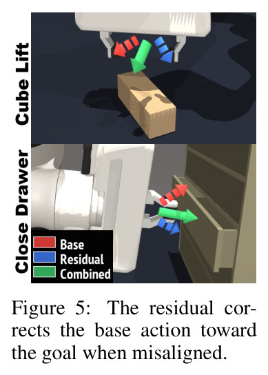 The residual corrects the base action toward the goal when misaligned.