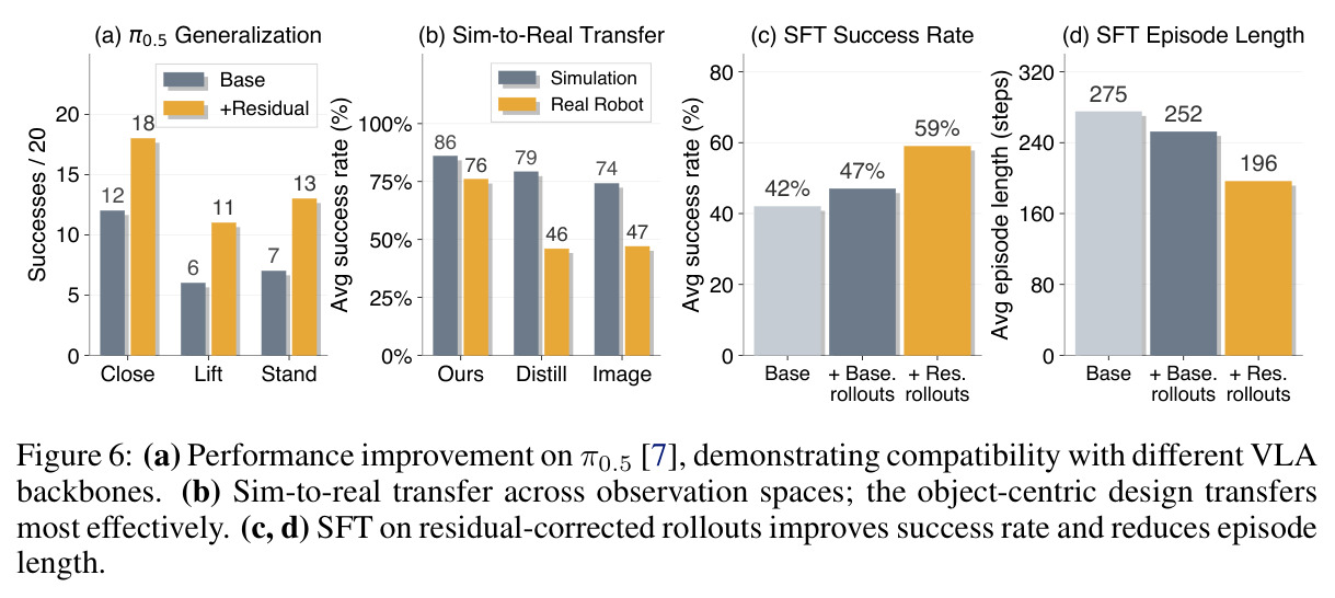 (a) 0.5 Generalization (b) Sim-to-Real Transfer (c) SFT Success Rate (d) SFT Episode Length