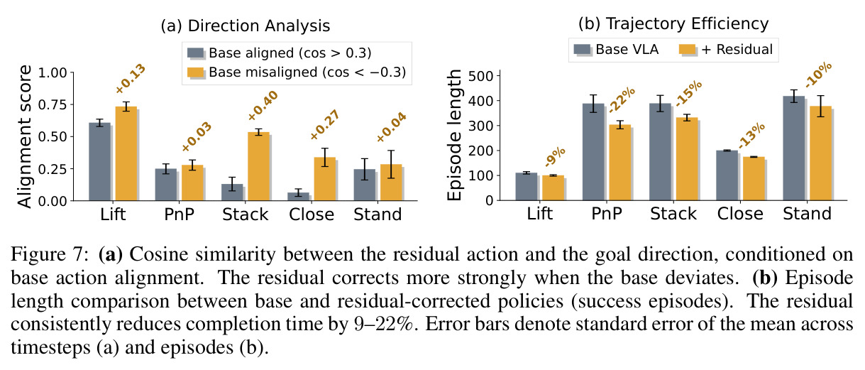 (a) Direction Analysis (b) Trajectory Efficiency