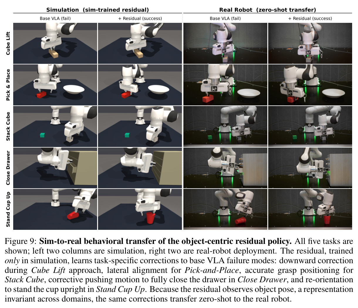Sim-to-real behavioral transfer of the object-centric residual policy. All five tasks are shown; left two columns are simulation, right two columns are real-robot deployment.