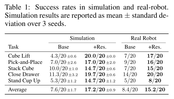 Success rates in simulation and real-robot.