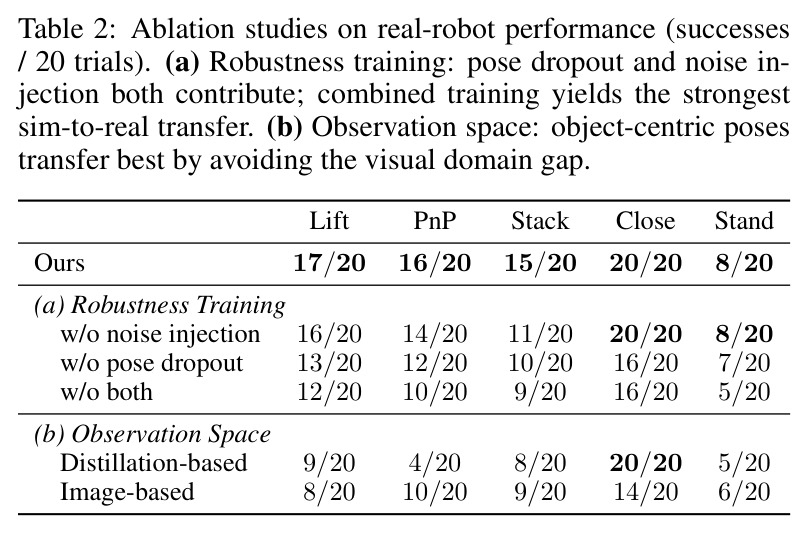 Ablation studies on real-robot performance (successes / 20 trials).