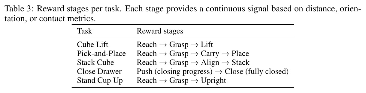 Reward stages per task. Each stage provides a continuous signal based on distance, orientation, or contact metrics.