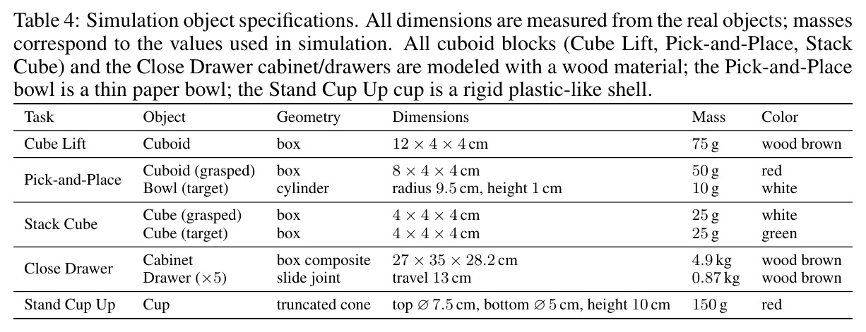 Simulation object specifications. All dimensions are measured from the real objects; masses correspond to the values used in simulation.