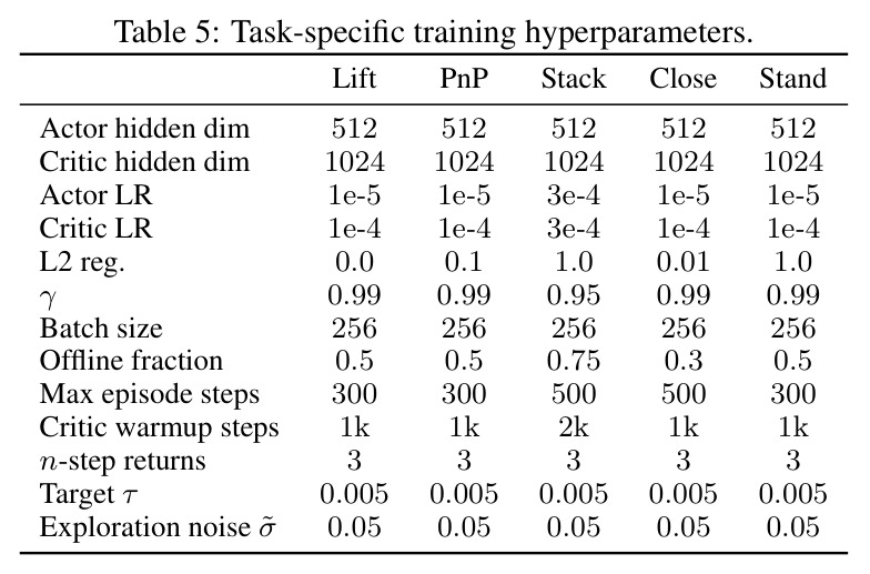 Task-specific training hyperparameters.
