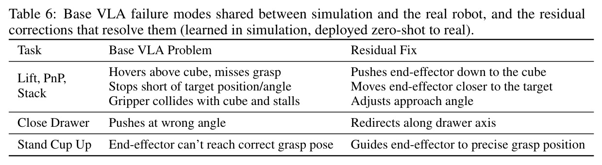 Base VLA failure modes shared between simulation and the real robot, and the residual corrections that resolve them (learned in simulation, deployed zero-shot to real).