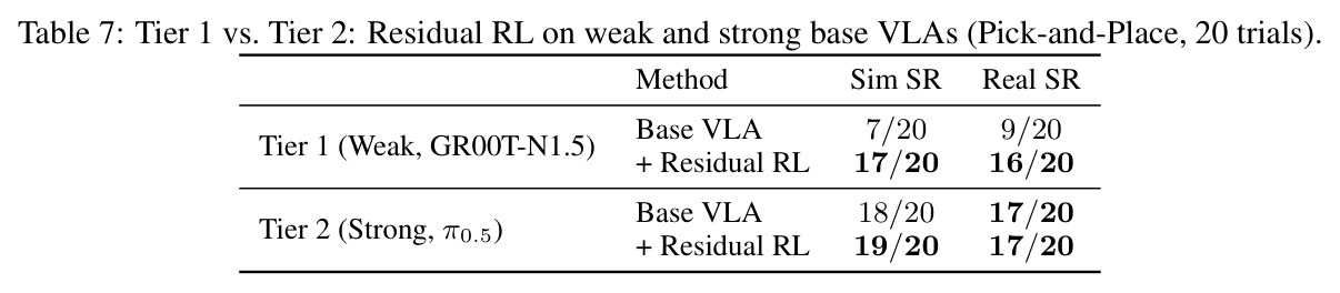 Tier 1 vs. Tier 2: Residual RL on weak and strong base VLAs (Pick-and-Place, 20 trials).