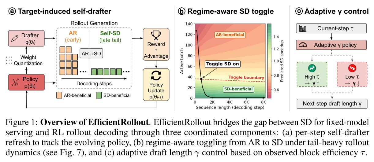EfficientRollout overview showing three coordinated components
