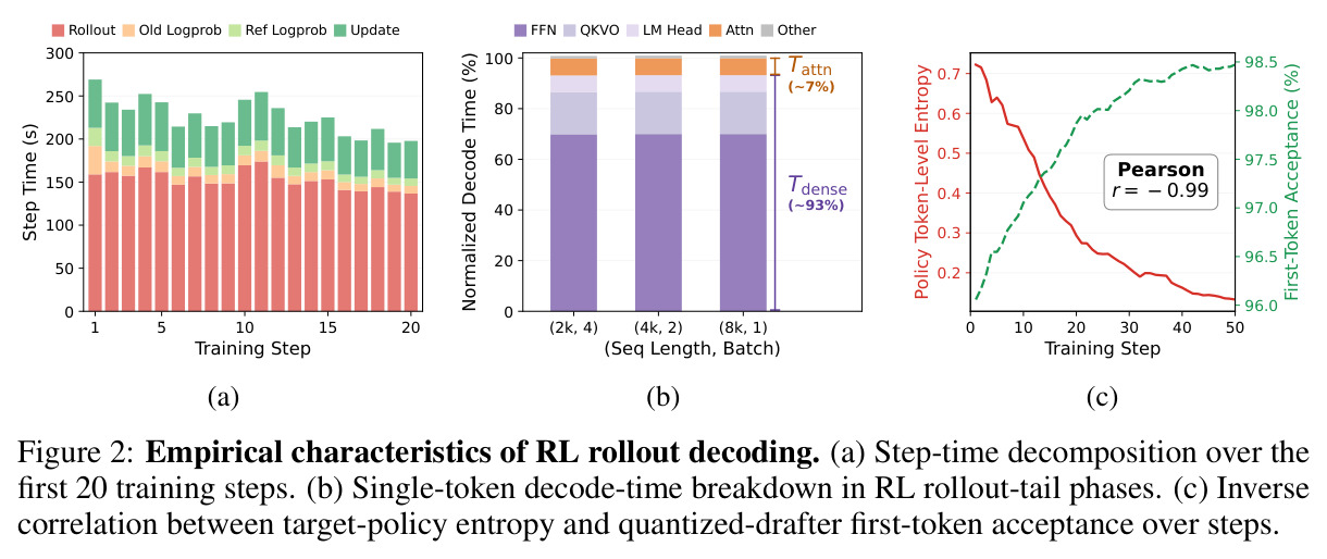 Empirical characteristics of RL rollout decoding