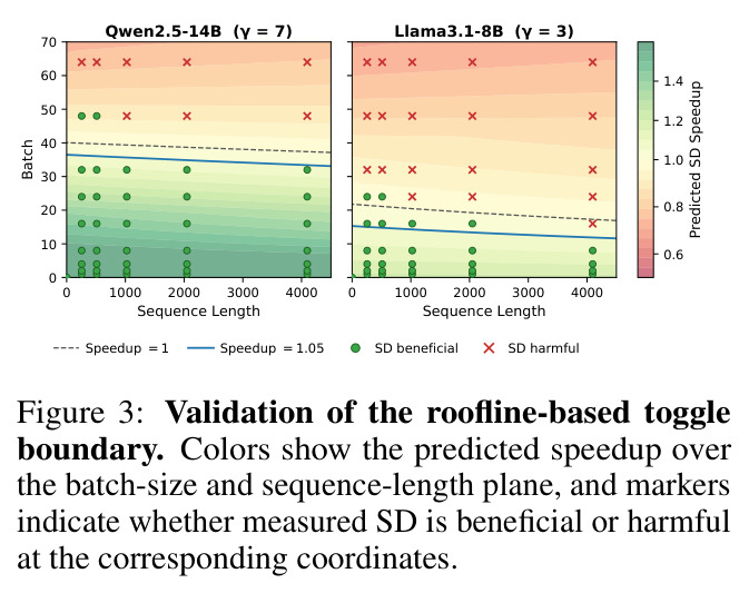 Validation of the roofline-based toggle boundary