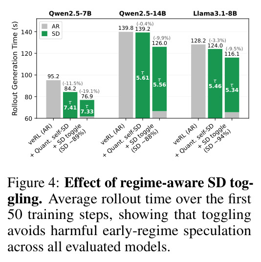 Effect of regime-aware SD toggling