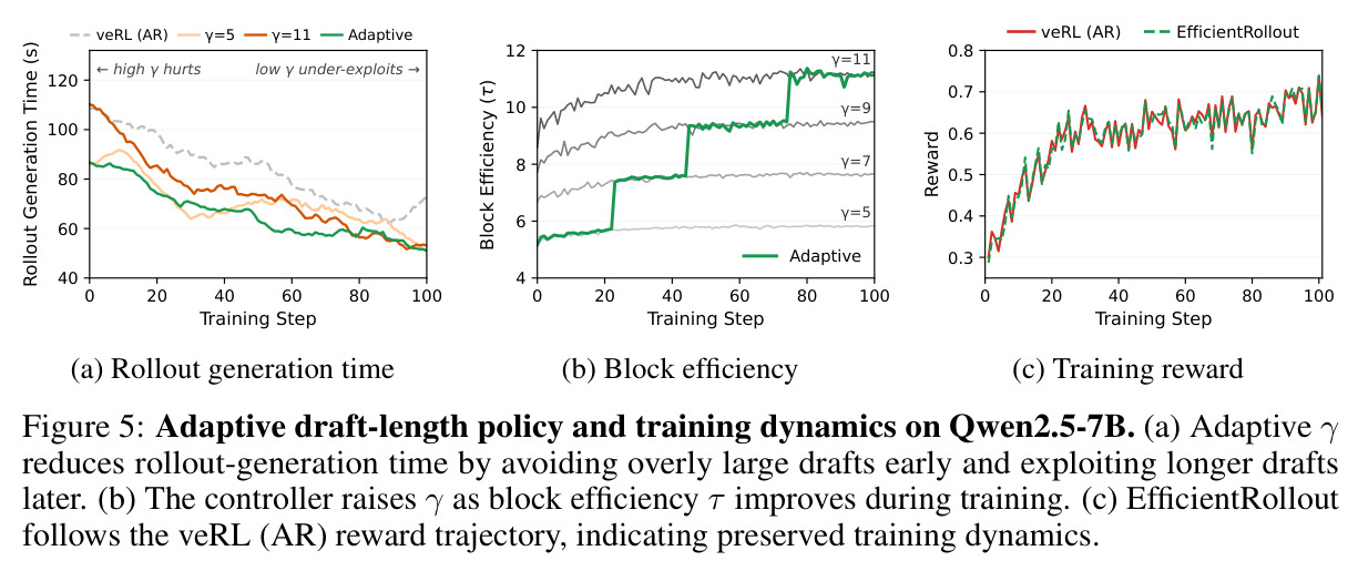 Adaptive draft-length policy and training dynamics on Qwen2.5-7B