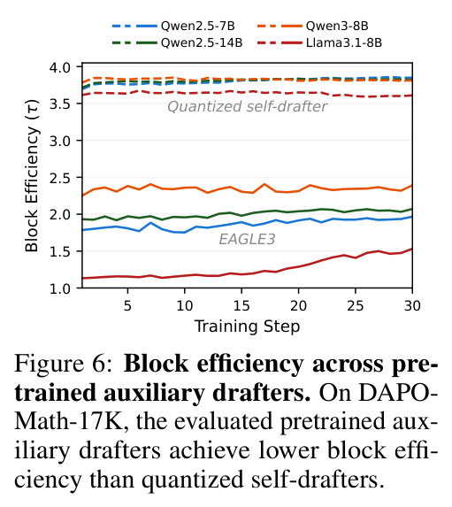 Block efficiency across pretrained auxiliary drafters