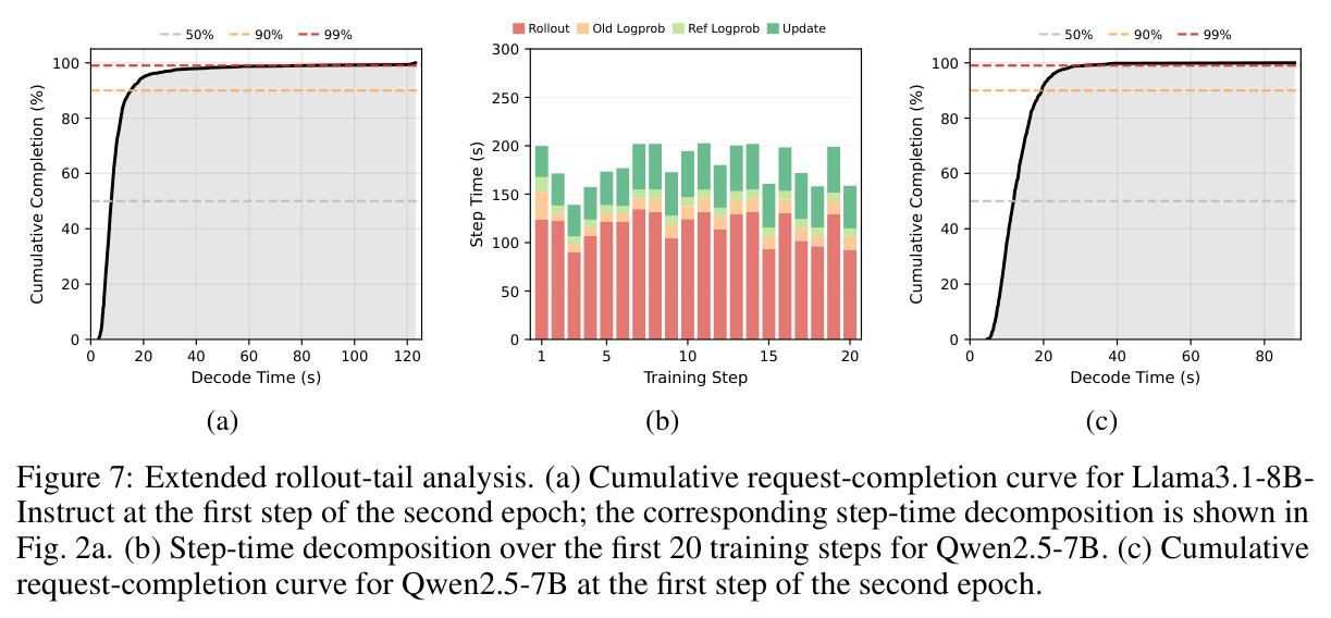 Extended rollout-tail analysis
