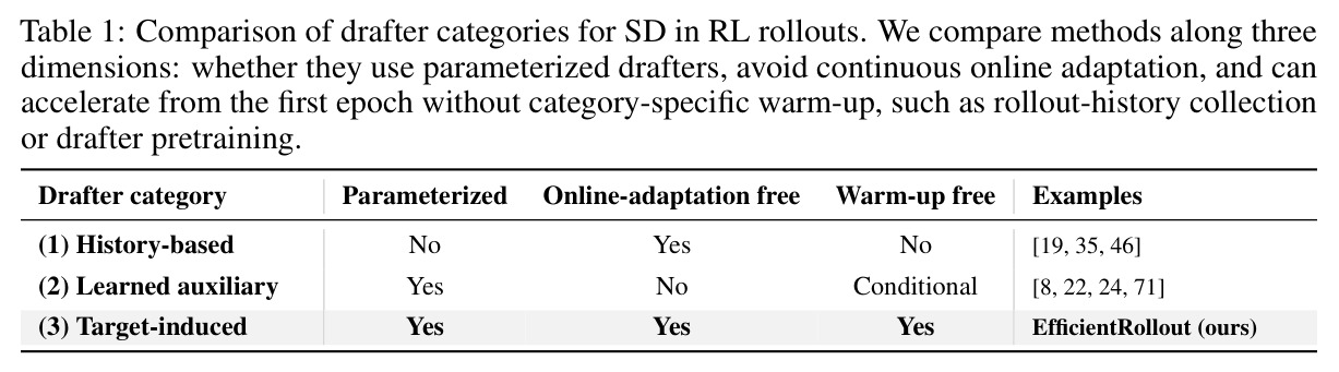 Comparison of drafter categories for SD in RL rollouts