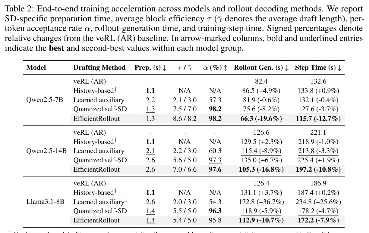 End-to-end training acceleration across models and rollout decoding methods