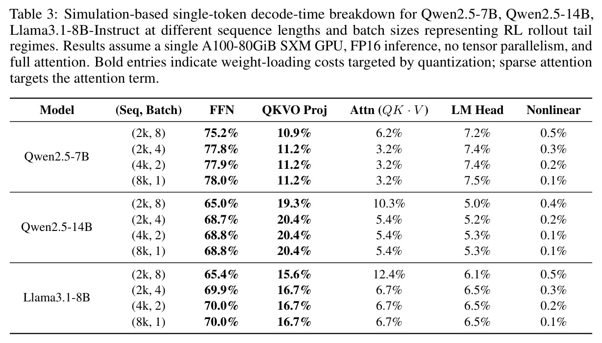 Simulation-based single-token decode-time breakdown