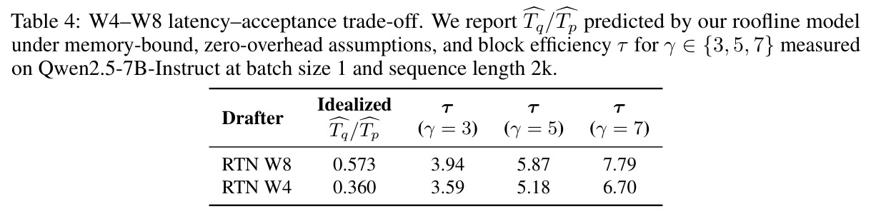 W4-W8 latency-acceptance trade-off