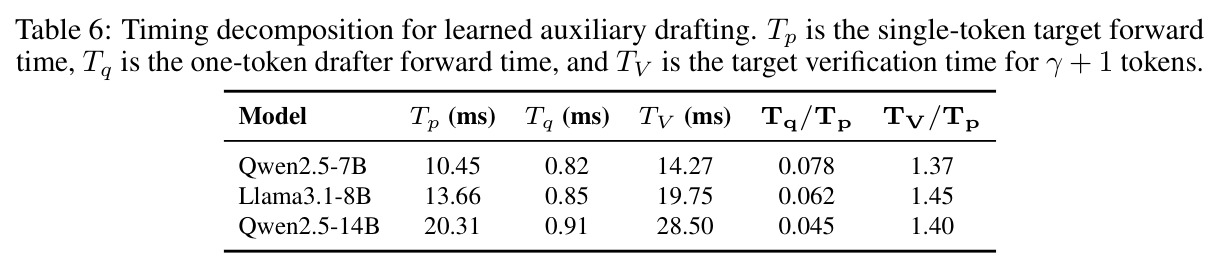 Timing decomposition for learned auxiliary drafting