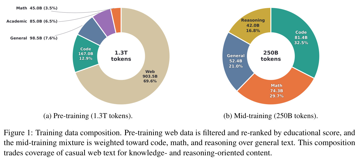 Training data composition. Pre-training web data is filtered and re-ranked by educational score, and the mid-training mixture is weighted toward code, math, and reasoning over general text.