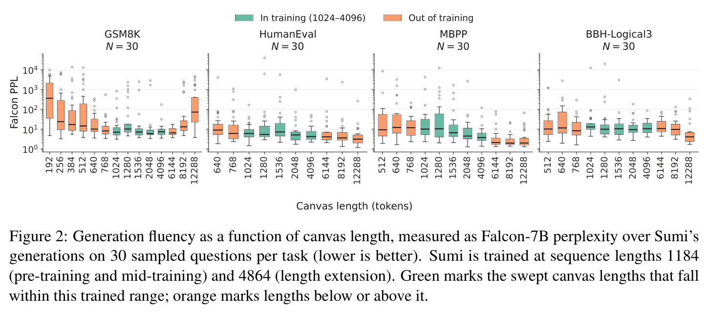 Generation fluency as a function of canvas length, measured as Falcon-7B perplexity over Sumi's generations on 30 sampled questions per task (lower is better).