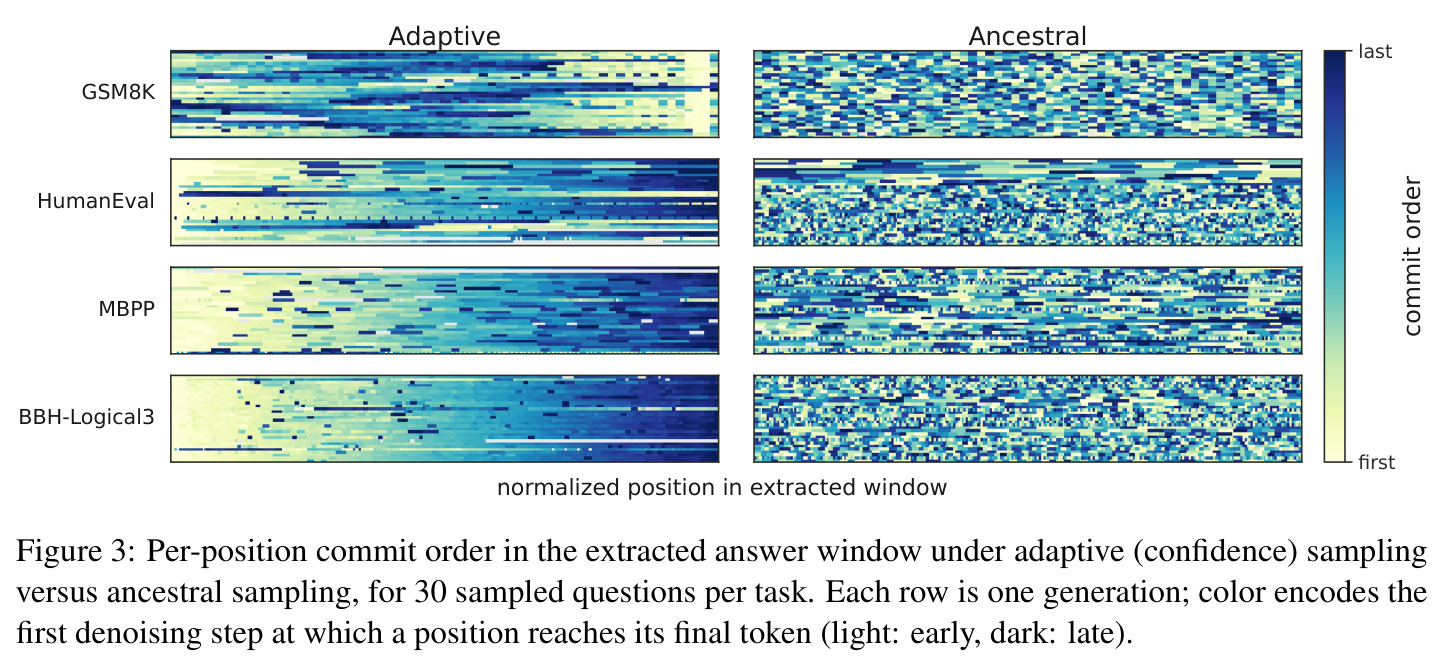 Per-position commit order in the extracted answer window under adaptive (confidence) sampling versus ancestral sampling, for 30 sampled questions per task.