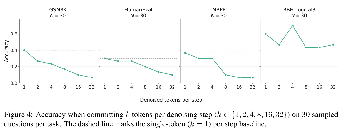 Accuracy when committing k tokens per denoising step (k ∈ {1, 2, 4, 8, 16, 32}) on 30 sampled questions per task.