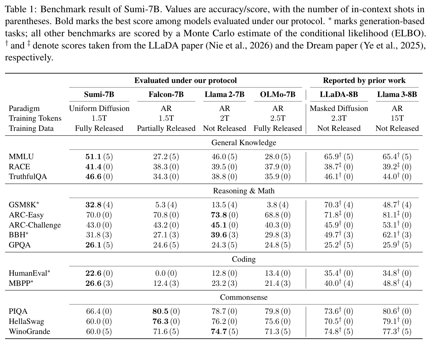 Benchmark result of Sumi-7B. Values are accuracy/score, with the number of in-context shots in parentheses.