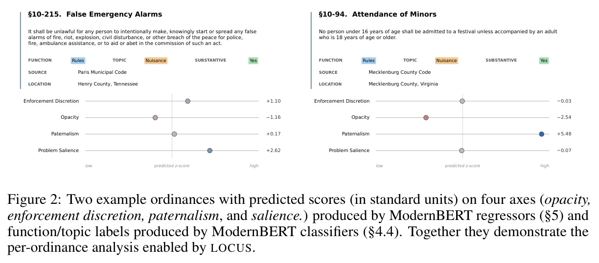 Two example ordinances with predicted scores (in standard units) on four axes (opacity, enforcement discretion, paternalism, and salience.) produced by ModernBERT regressors (section 5) and function/topic labels produced by ModernBERT classifiers (section 4.4).