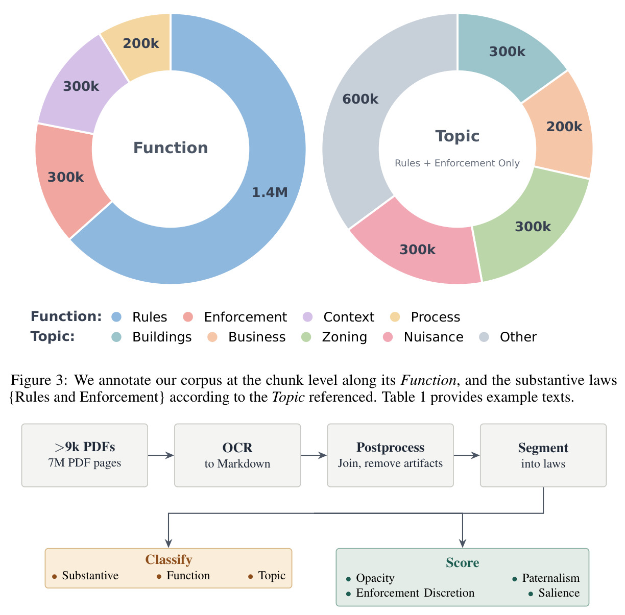 We annotate our corpus at the chunk level along its Function, and the substantive laws {Rules and Enforcement} according to the Topic referenced. Table 1 provides example texts.