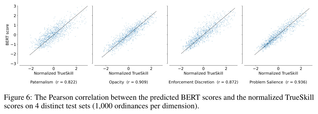 The Pearson correlation between the predicted BERT scores and the normalized TrueSkill scores on 4 distinct test sets (1,000 ordinances per dimension).