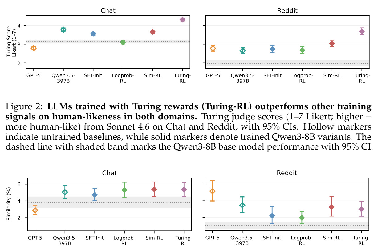 LLMs trained with Turing rewards (Turing-RL) outperforms other training signals on human-likeness in both domains