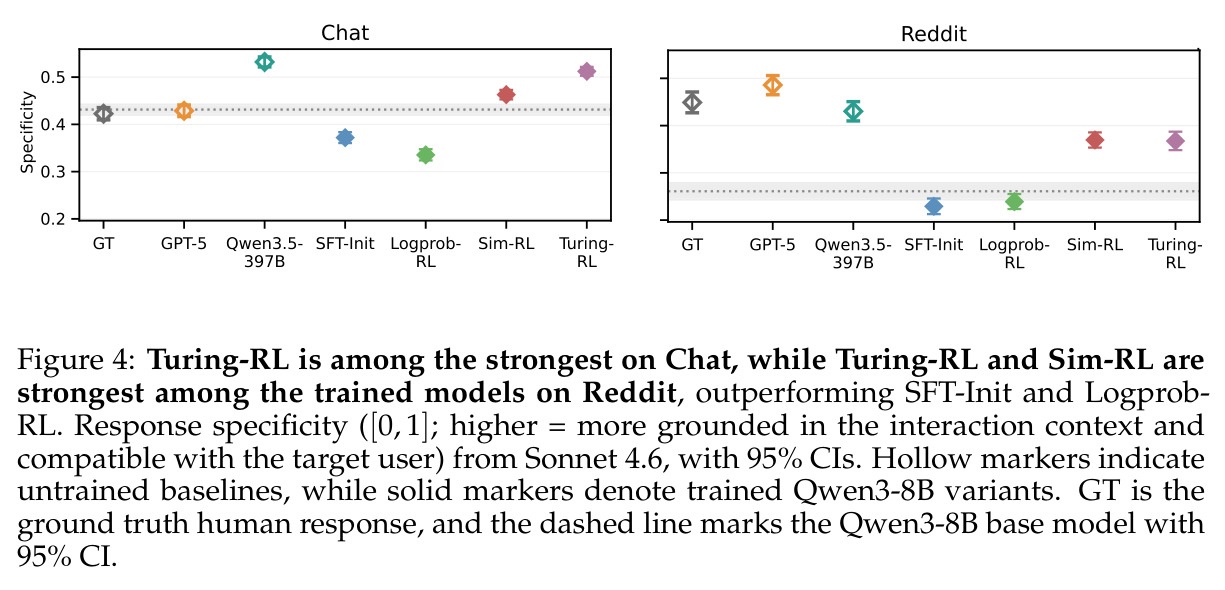 Turing-RL is among the strongest on Chat, while Turing-RL and Sim-RL are strongest among the trained models on Reddit