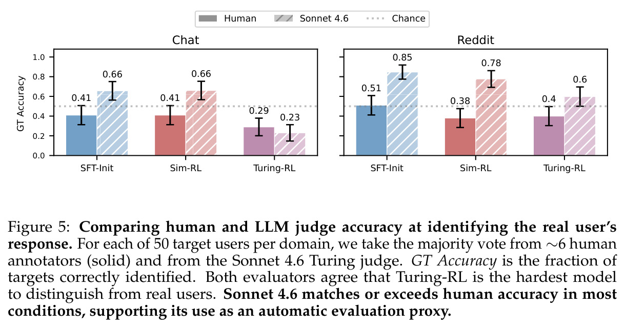 Comparing human and LLM judge accuracy at identifying the real user's response