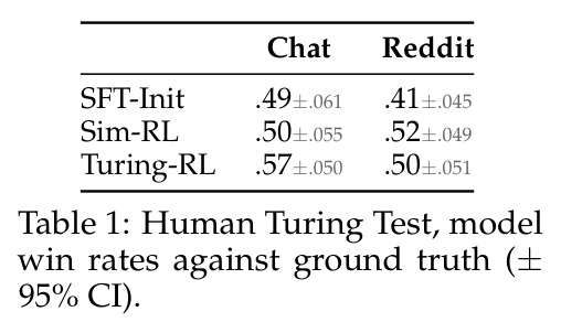 Human Turing Test, model win rates against ground truth