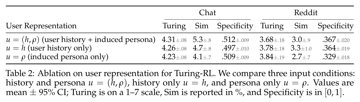 Ablation on user representation for Turing-RL