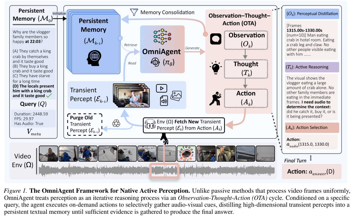 The OmniAgent Framework for Native Active Perception