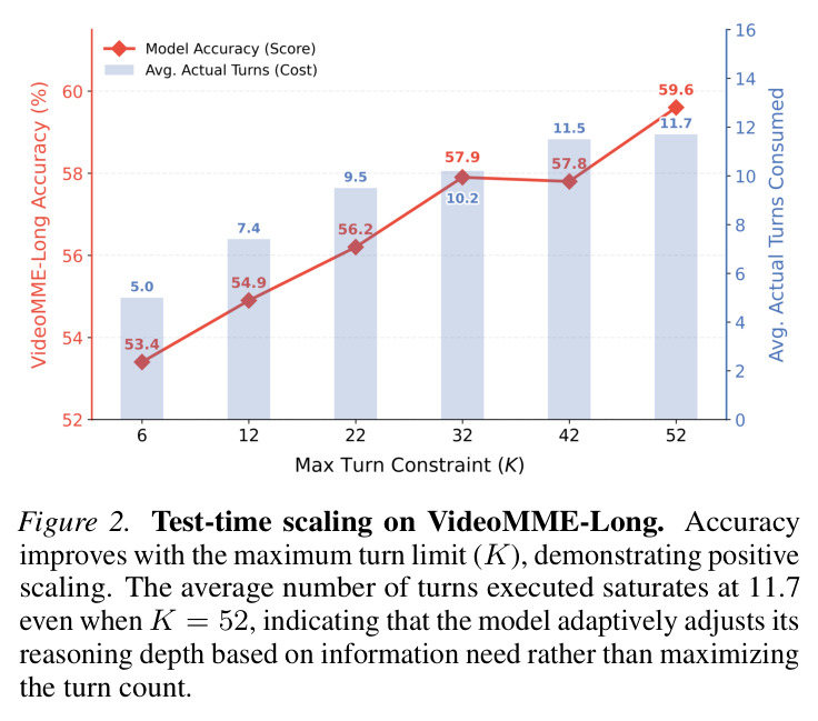 Test-time scaling on VideoMME-Long