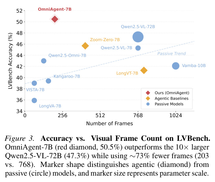 Accuracy vs. Visual Frame Count on LVBench